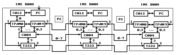     IMS B008